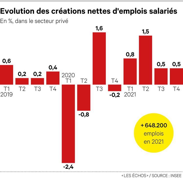 évolution emplois salariés en France 2021