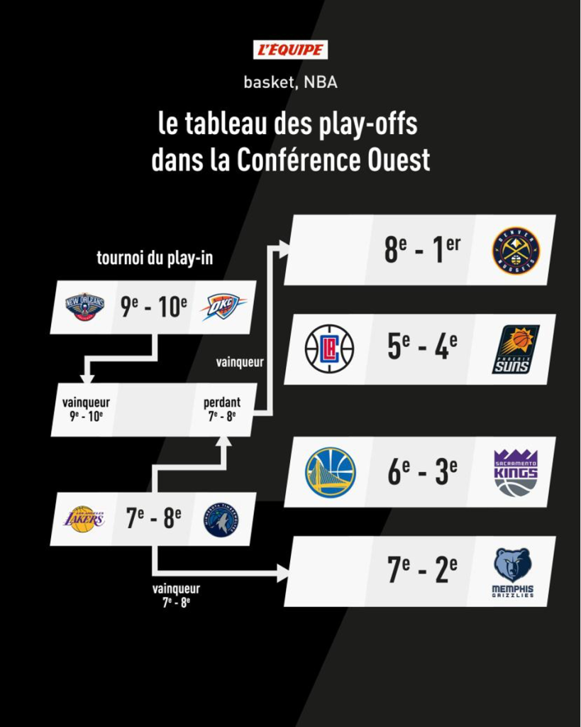 Aperçu du tableau du Play-In et des Play-Off de cette saison à l’ouest ! (Crédit : L’Équipe)