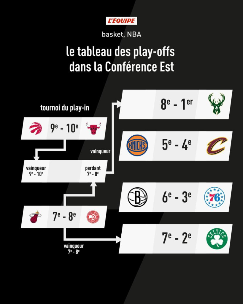 Aperçu du tableau du Play-In et des Play-Off de cette saison à l’est ! (Crédit : L’Équipe)